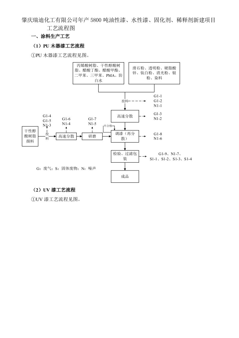 肇庆瑞迪化工有限公司年产5800吨油性漆、水性漆、固化剂、稀释剂新建项目工艺流程图