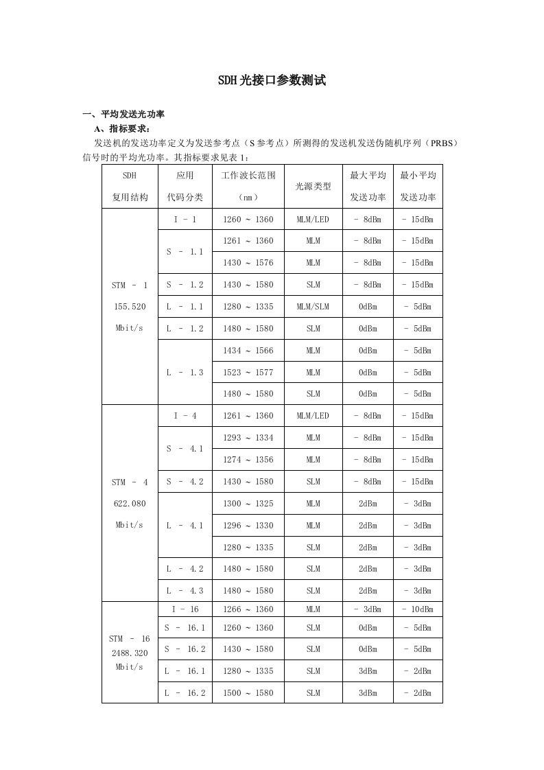 SDH光接口参数测试资料