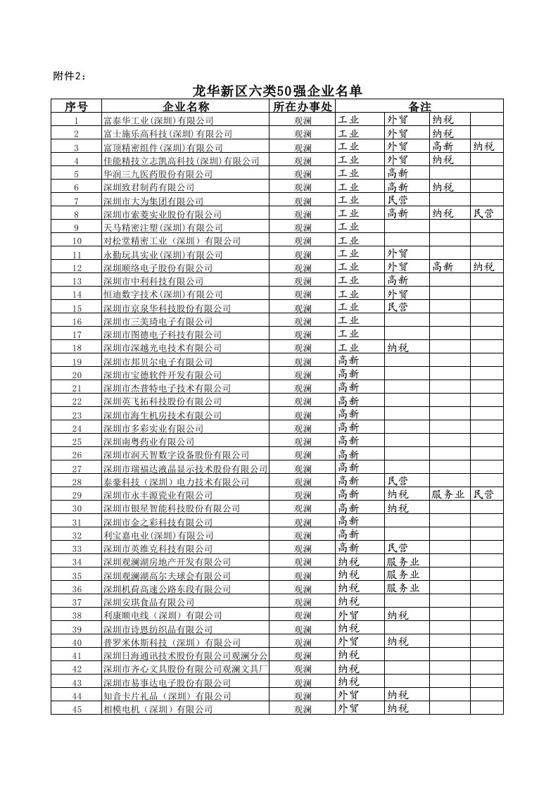 龙华新区六类50强企业名单Sheet1