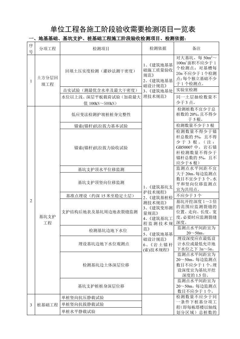 单位工程各阶段验收检测项目及检测依据一览表