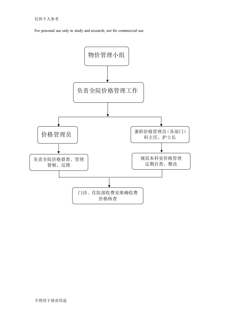 医院物价管理流程图