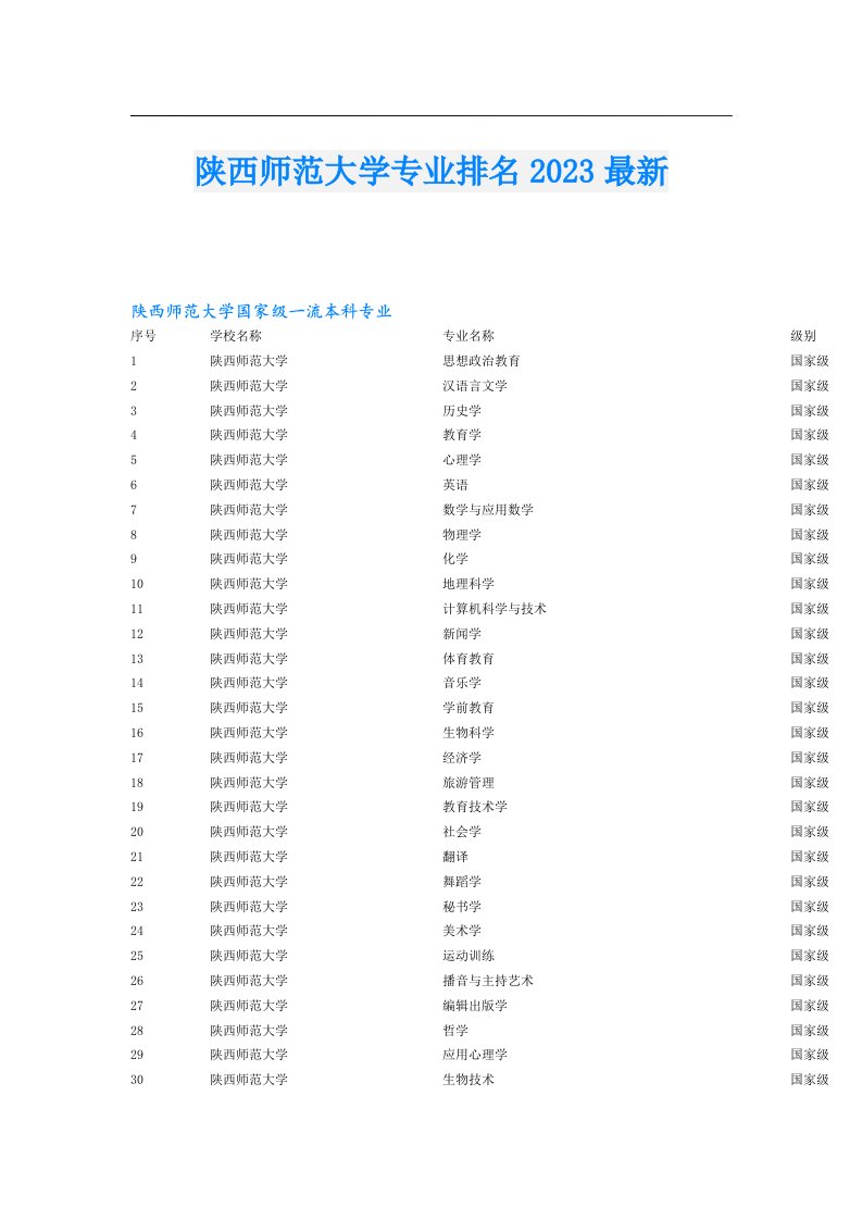 陕西师范大学专业排名最新