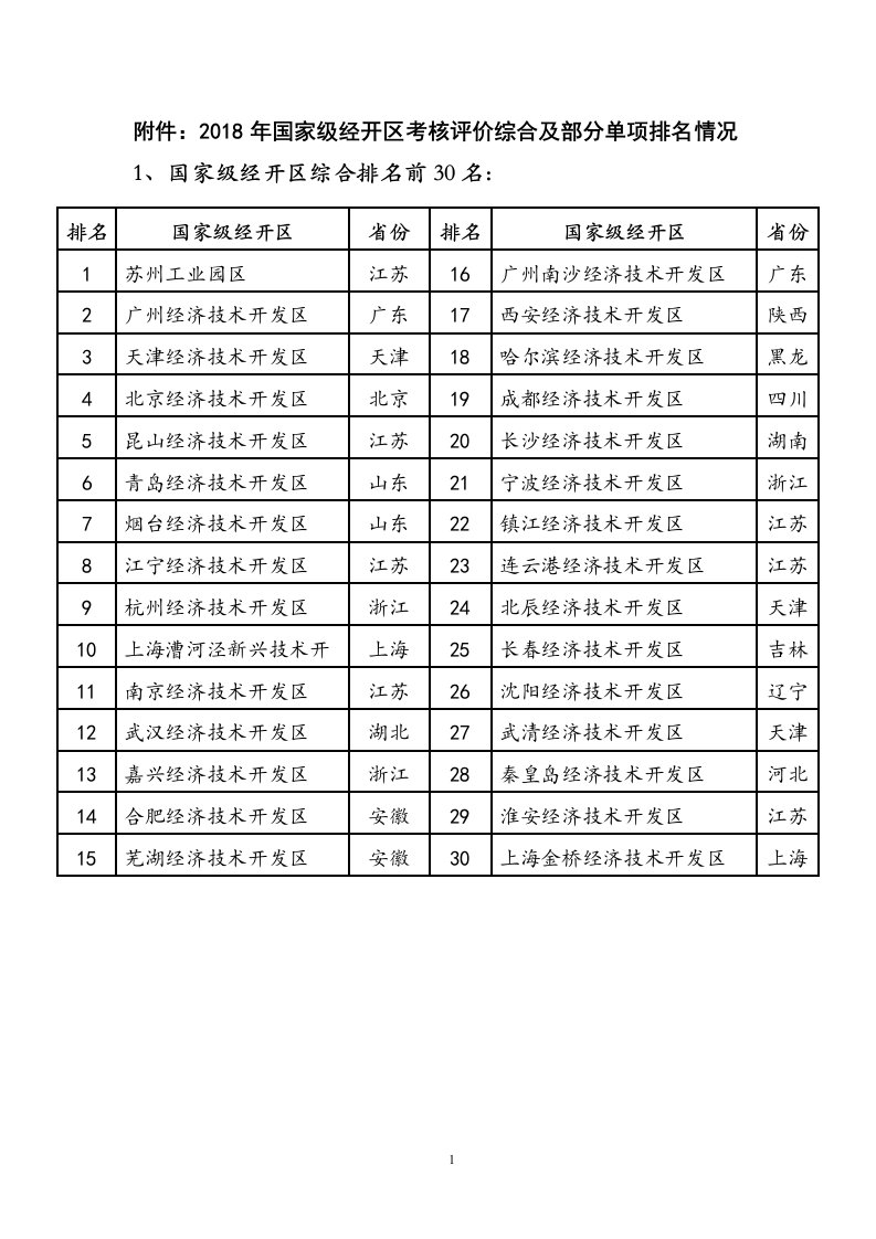 附件：2018年国家级经开区考核评价综合及部分单项排名情况