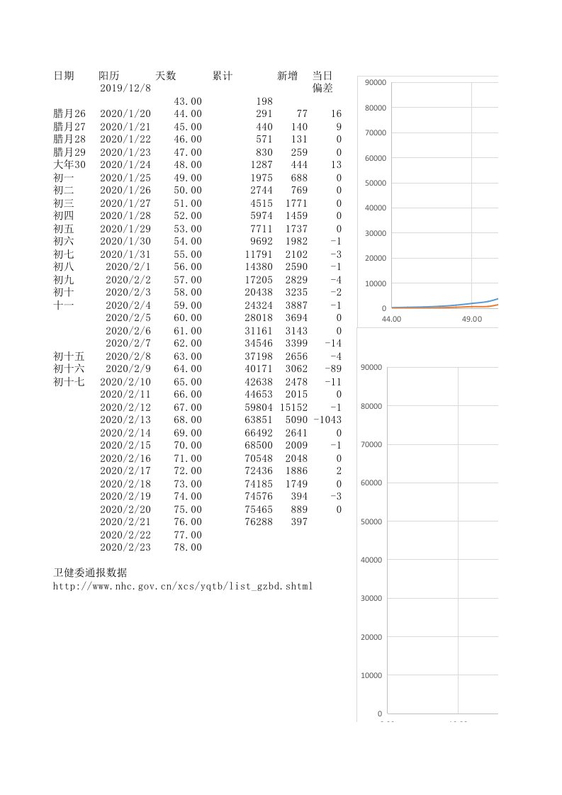 wps添加多段趋势线