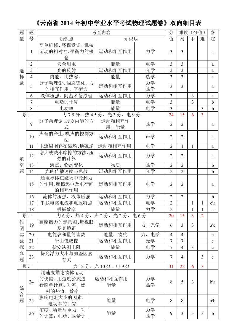 云南省初中学业水平考试物理试题卷双向细目表