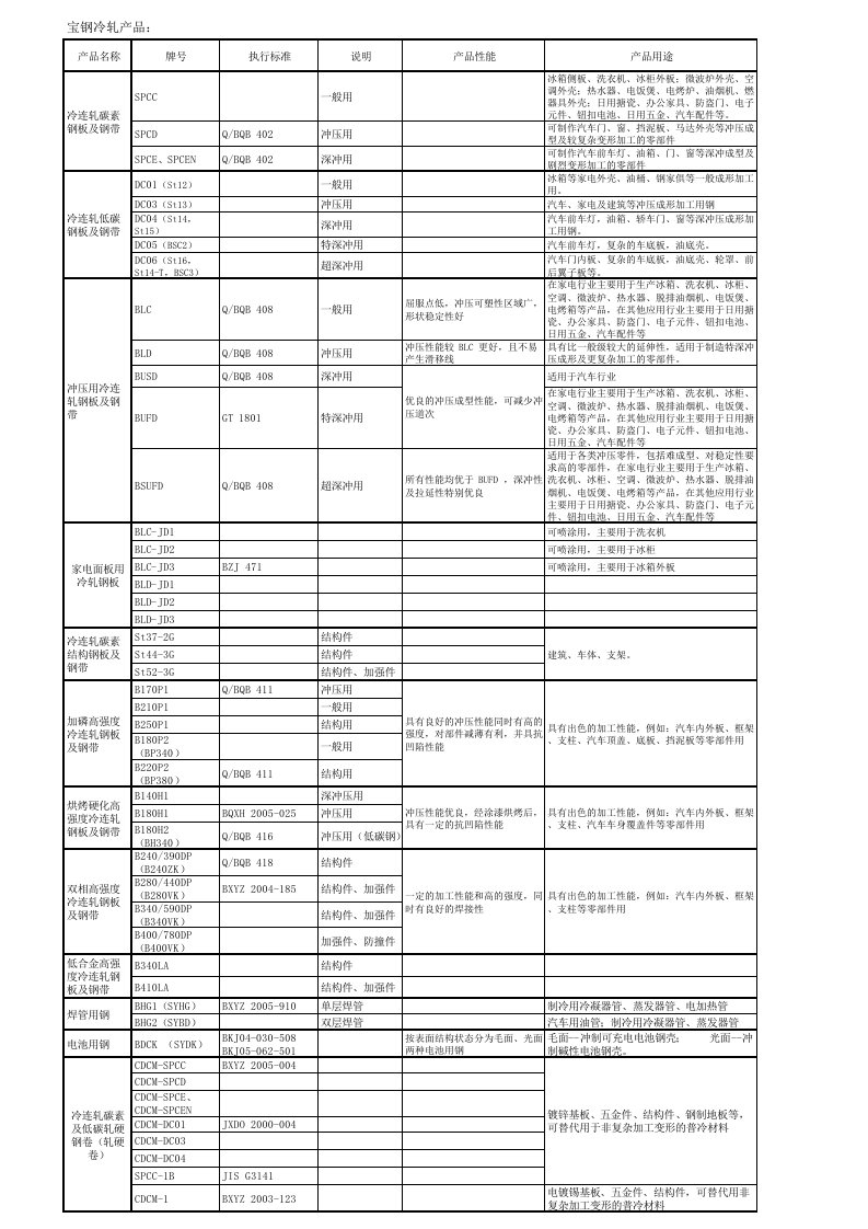 宝钢冷轧牌号(整理汇总)