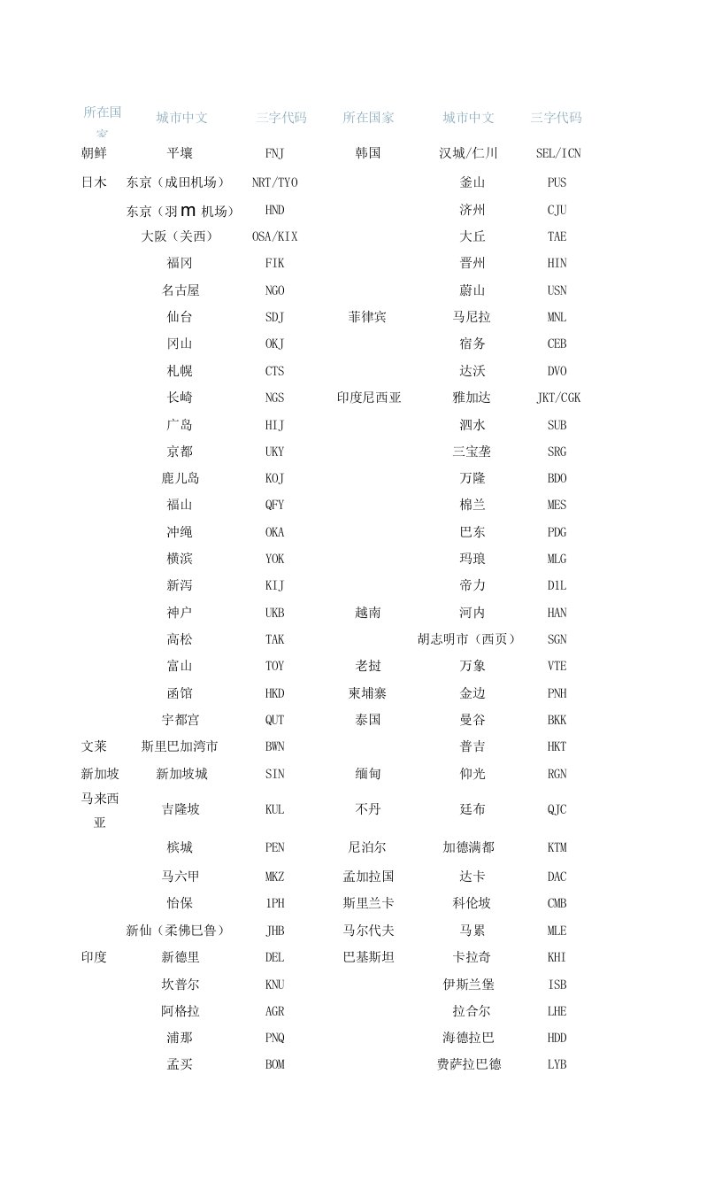 亚洲三字代码表