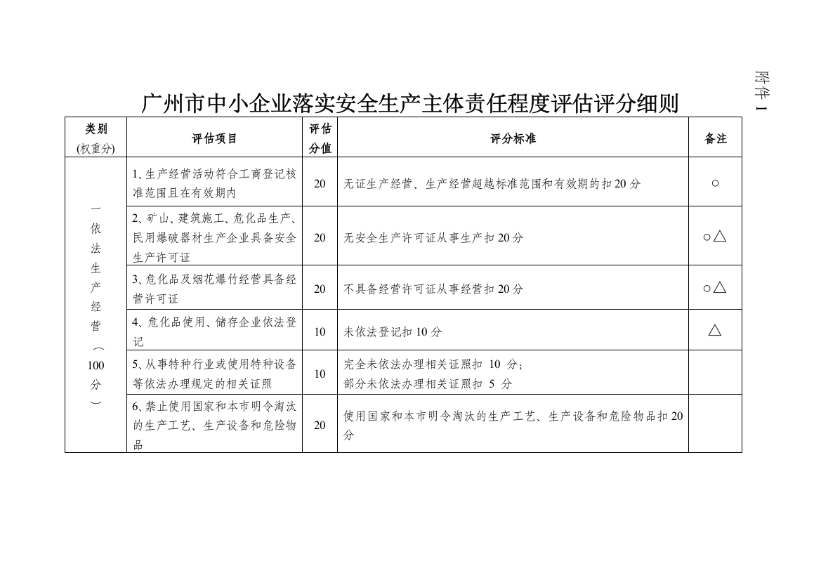 中小企业落实安全生产主体责任程度评估评分细则