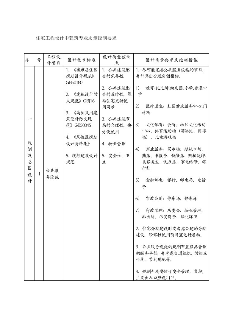 质量审查-建筑专业施工图审查内容及质量控制要求