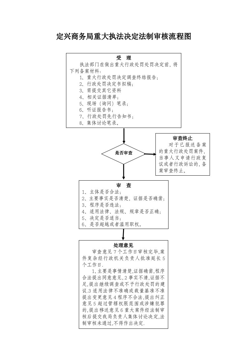 重大行政处罚备案审查流程图