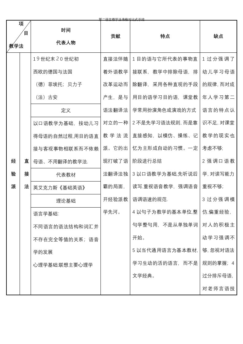 第二语言教学法表格对比式总结