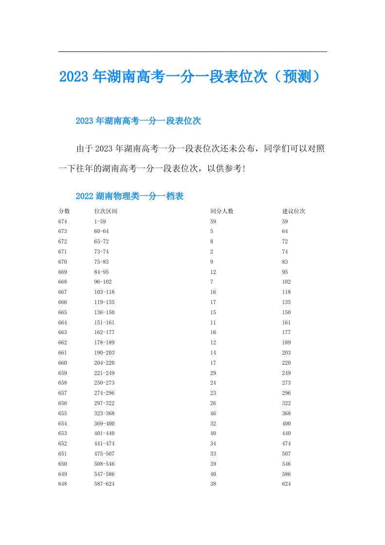 湖南高考一分一段表位次（预测）