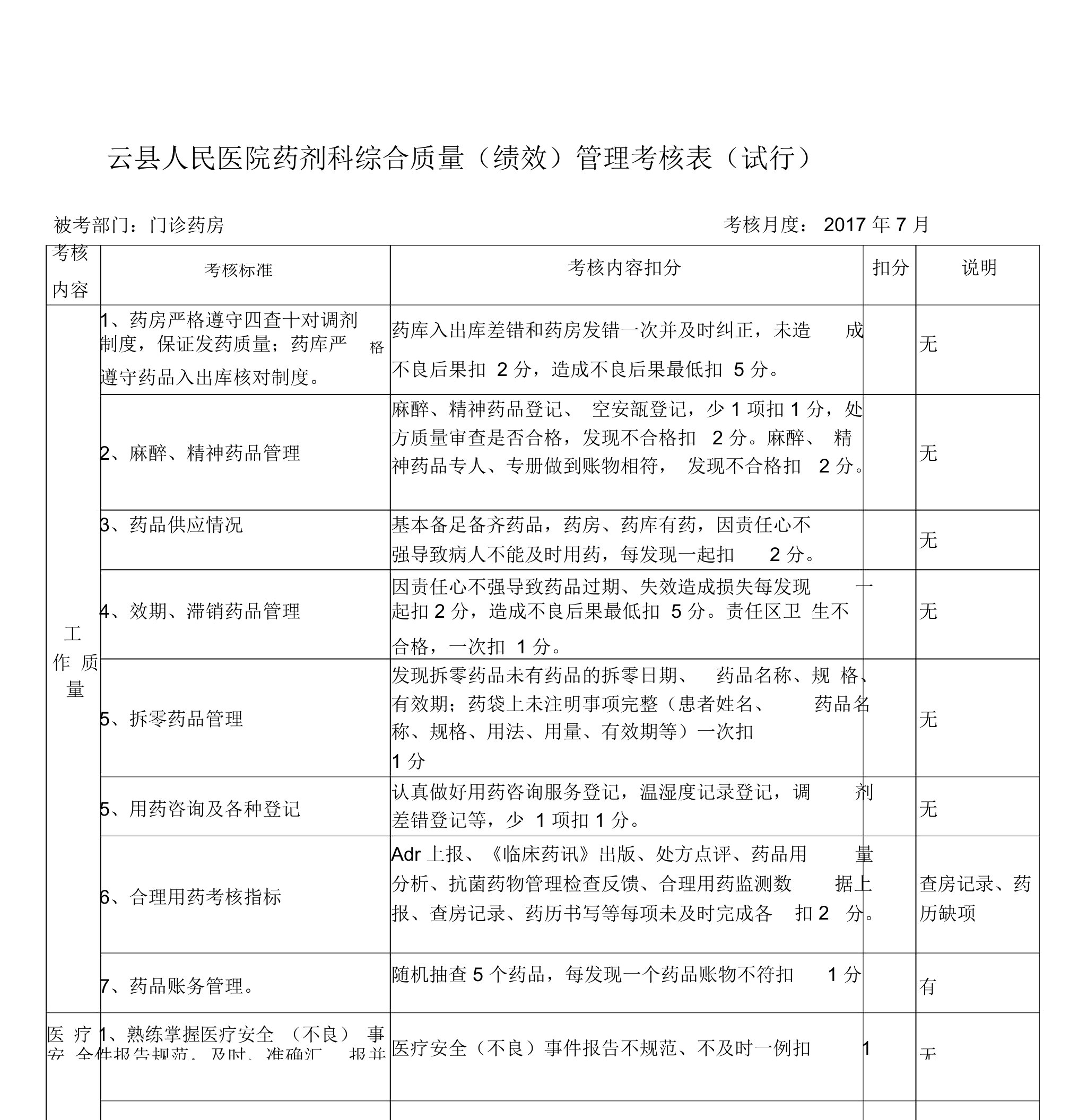 门诊药房质量控制考核表