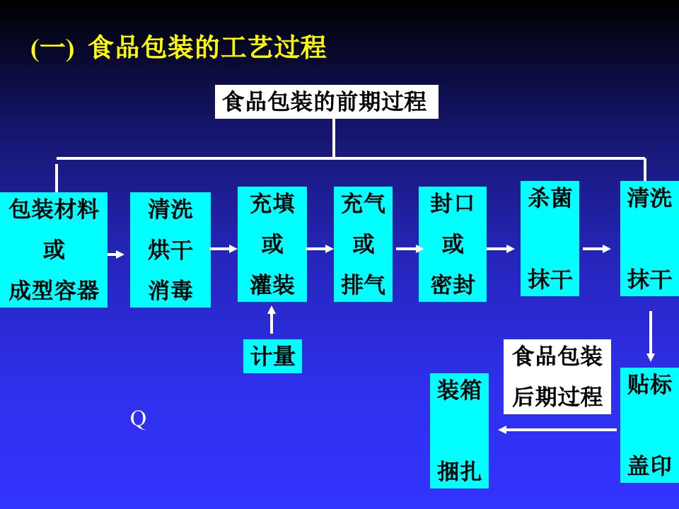 包装印刷食品包装基本技术及其设备培训课件