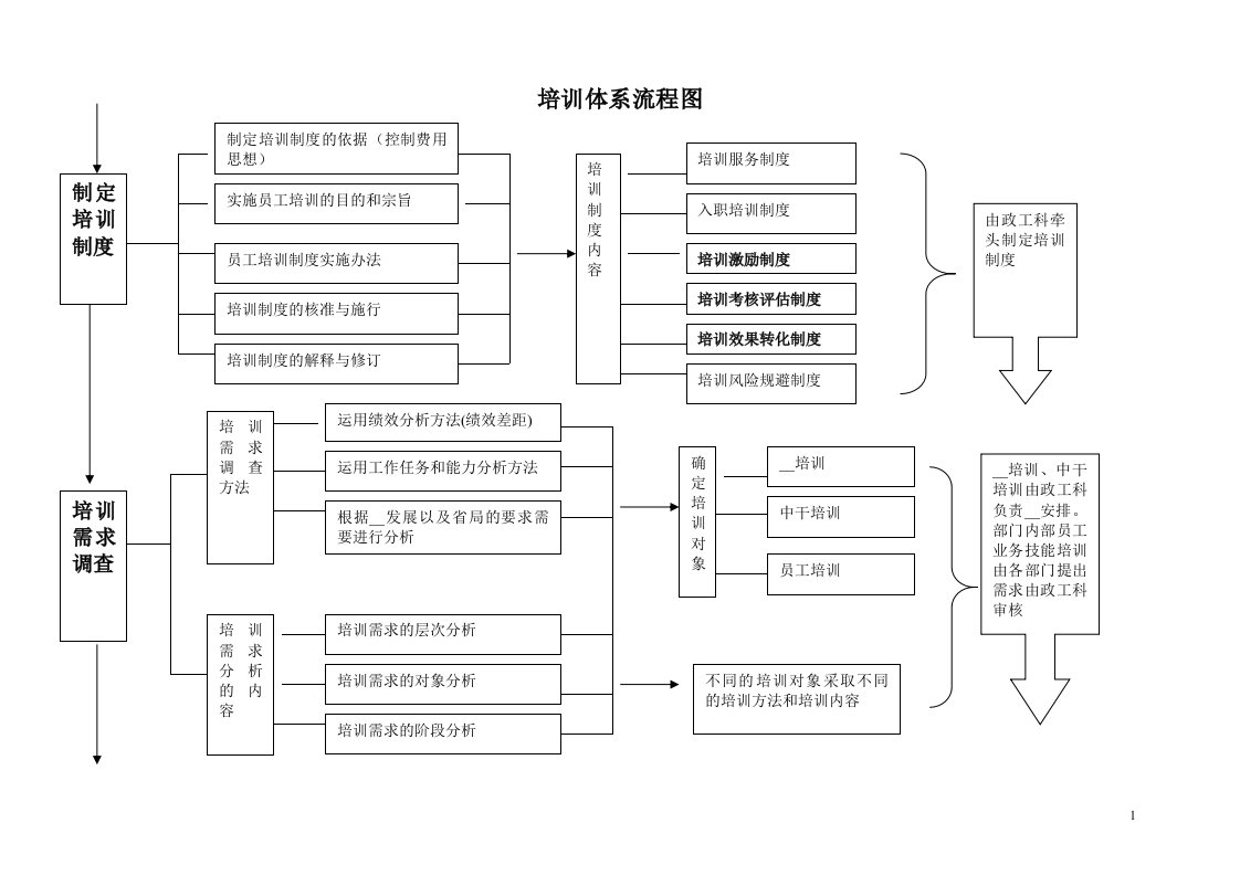 知名企业培训体系流程图非常实用