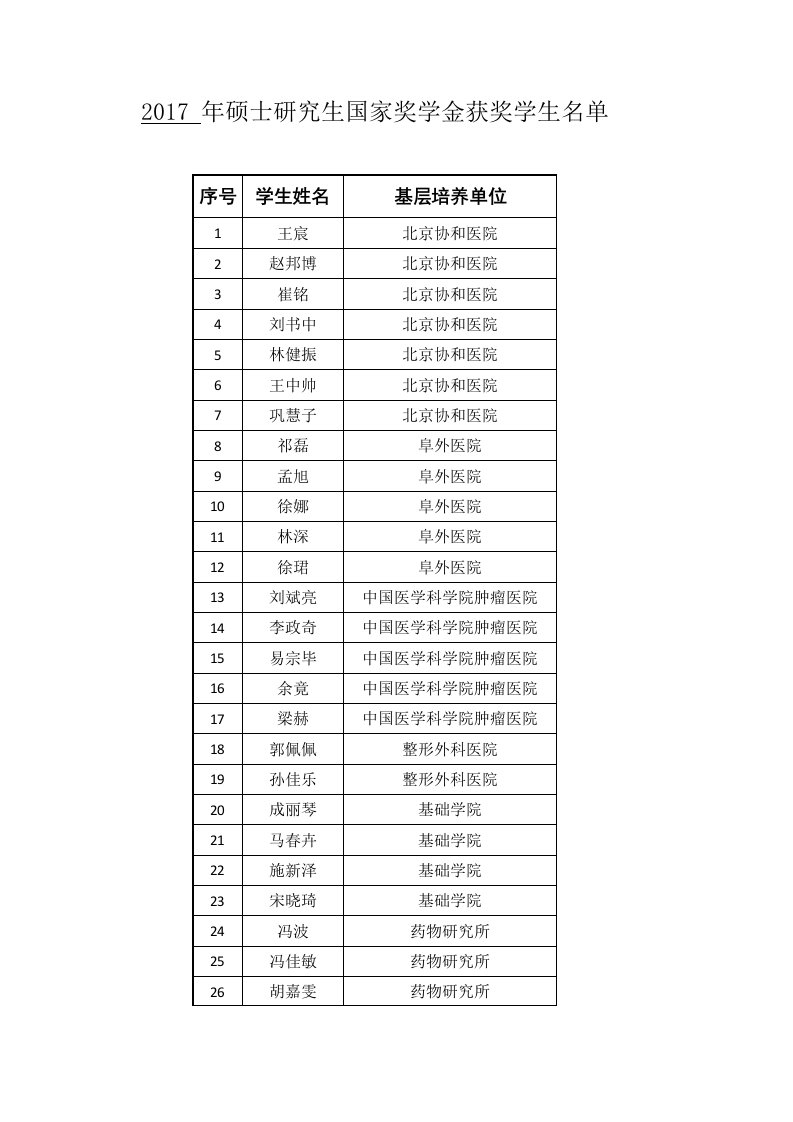 2017年硕士研究生国家奖学金获奖学生名单序号学生姓名基层培养