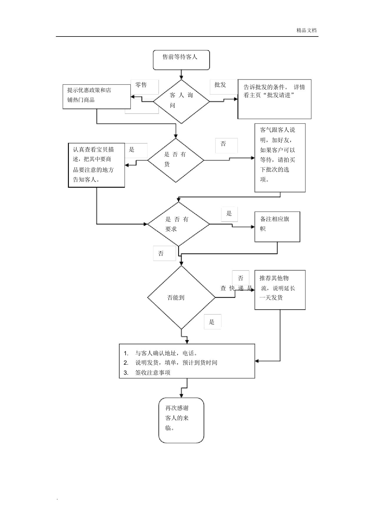 电子商务客服工作流程图