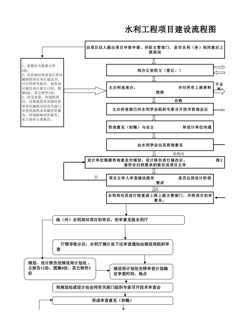 水利工程项目建设流程图