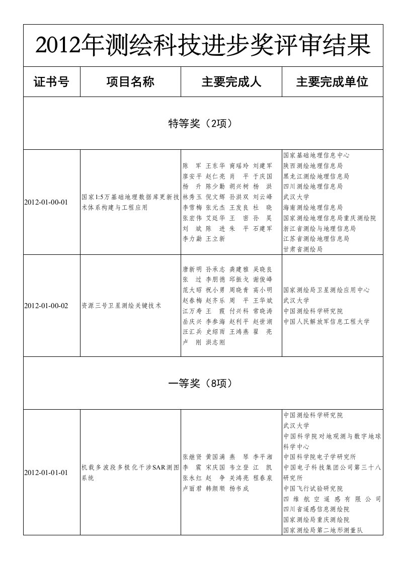 2012年测绘科技进步奖评审结果