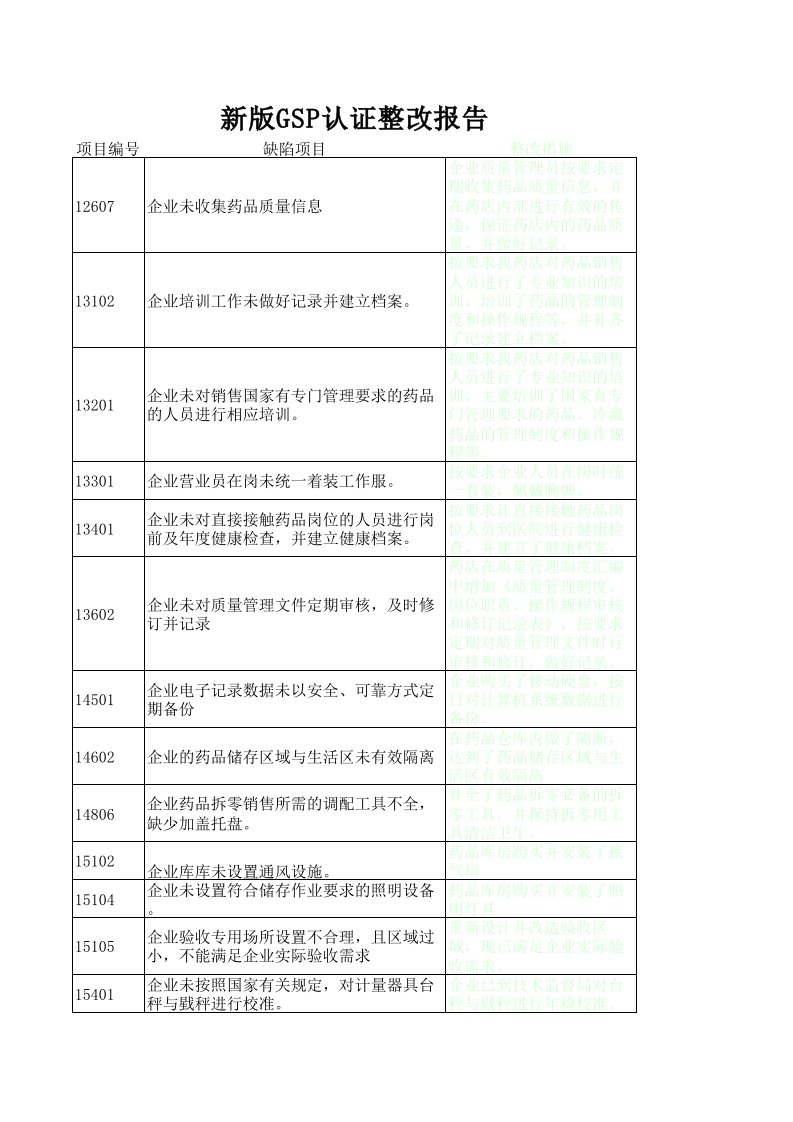 新版GSP认证整改报告