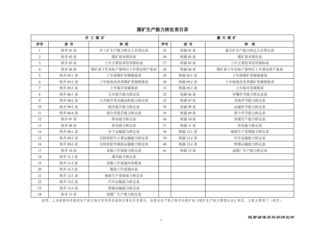 煤矿生产能力核定表