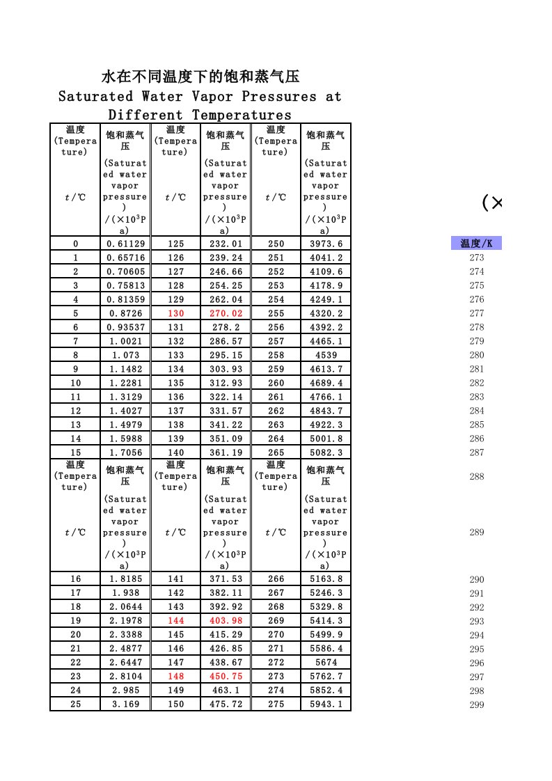 水的物理性质(汽化潜热、粘度、介电常数、饱和蒸汽压、粘度、密度、焓等)EXCEL文件多个数据表