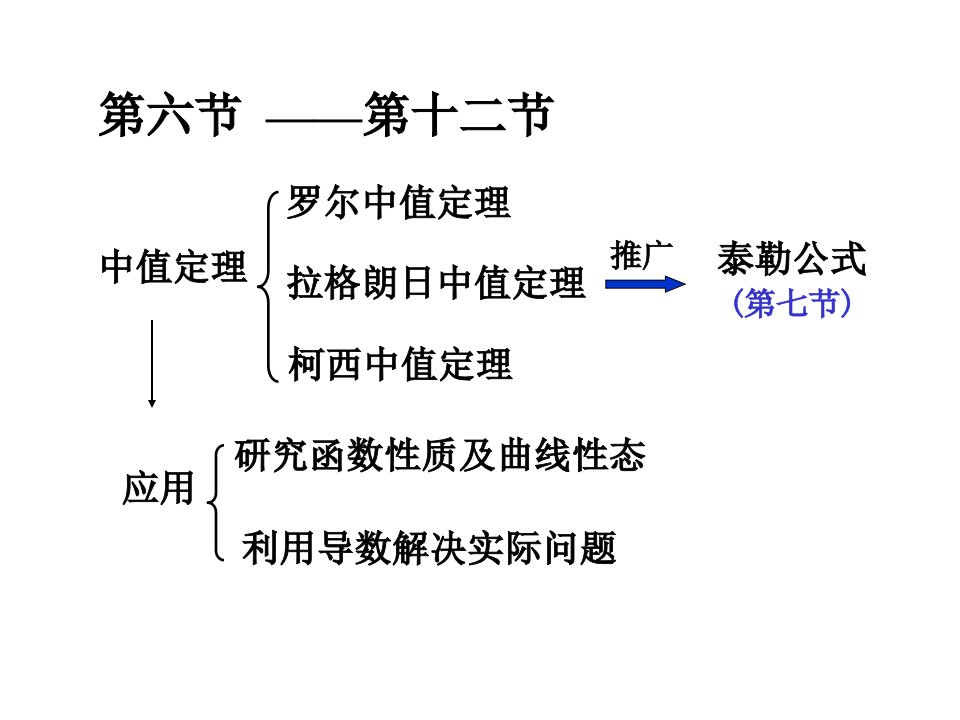 第六节微分中值定理ppt课件