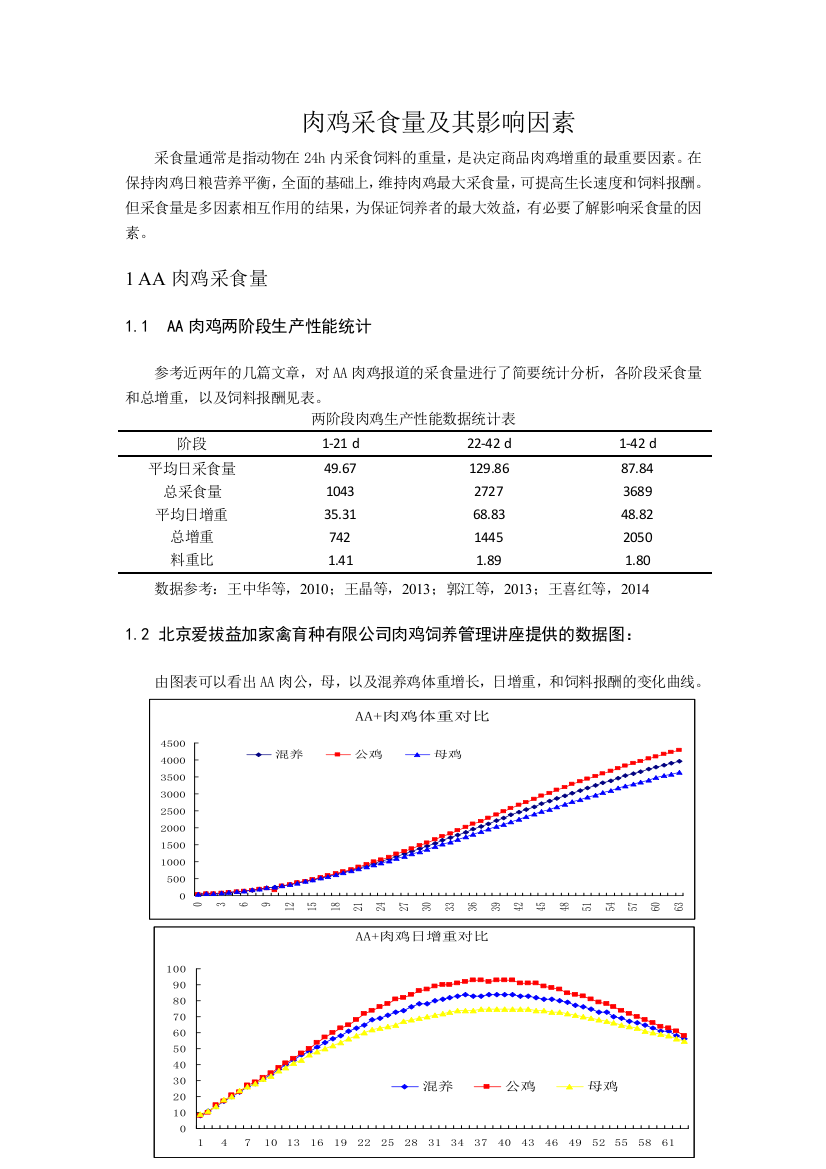 肉鸡采食量及其影响因素概览