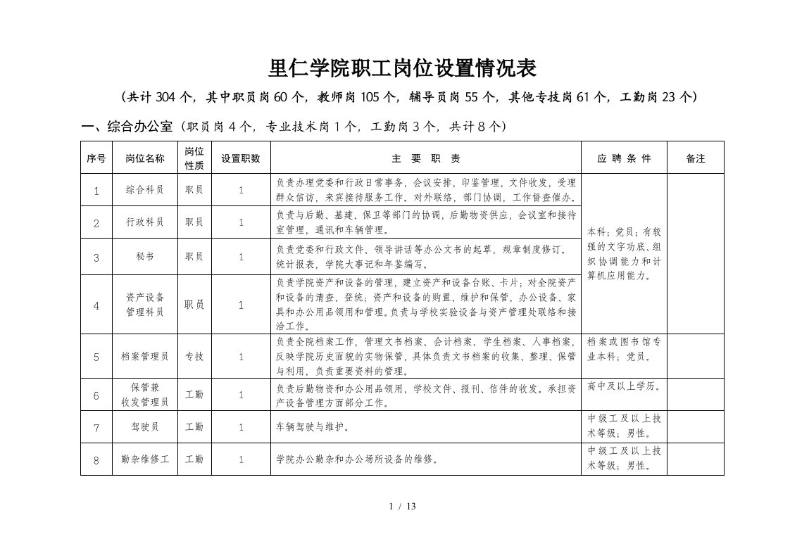 里仁学院职工岗位设置一览表