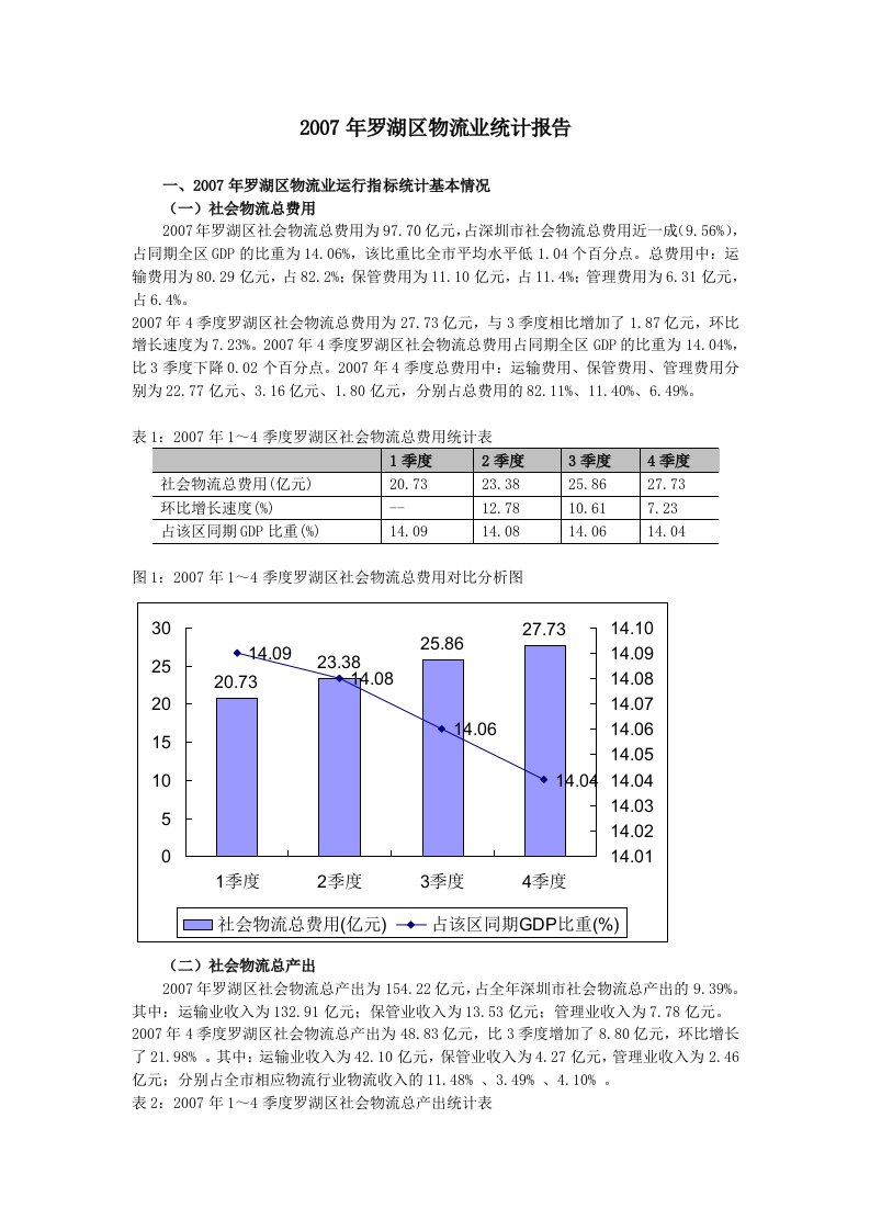 2007年罗湖区物流业运行指标统计基本情况