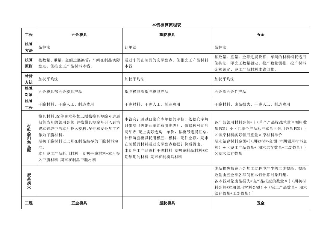 家电企业成本核算流程表