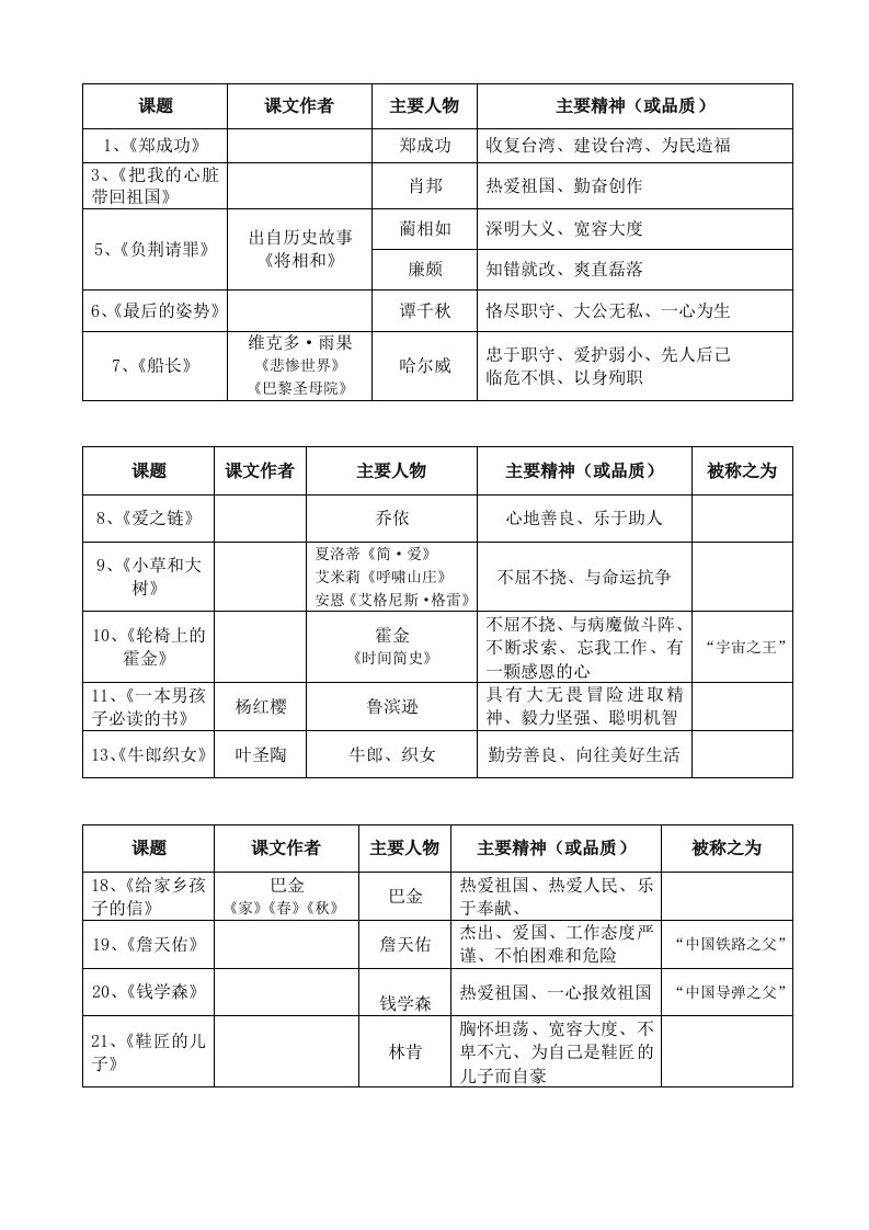 苏教版六上语文课文人物特点及易读错字的字音