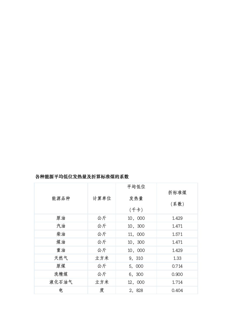 各种能源平均低位发热量及折算标准煤的系数