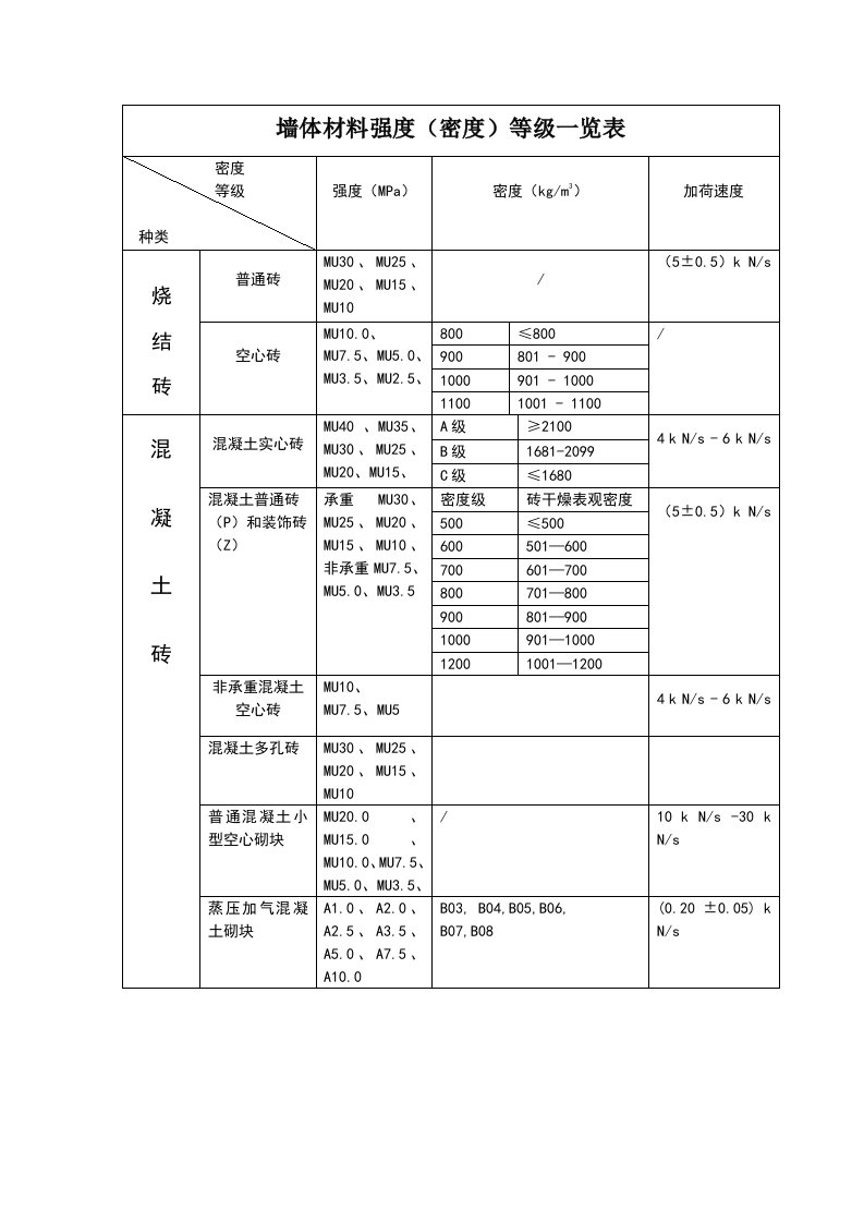 各种砖强度(密度)