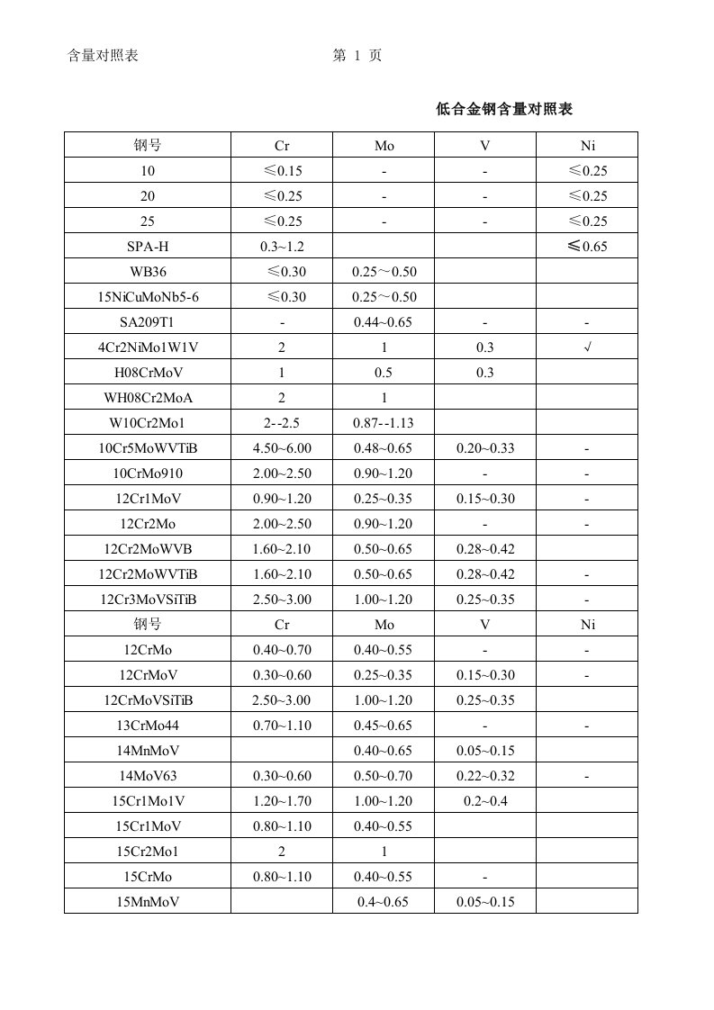 钢号含量速查表