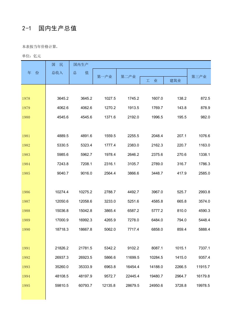 国内生产总值