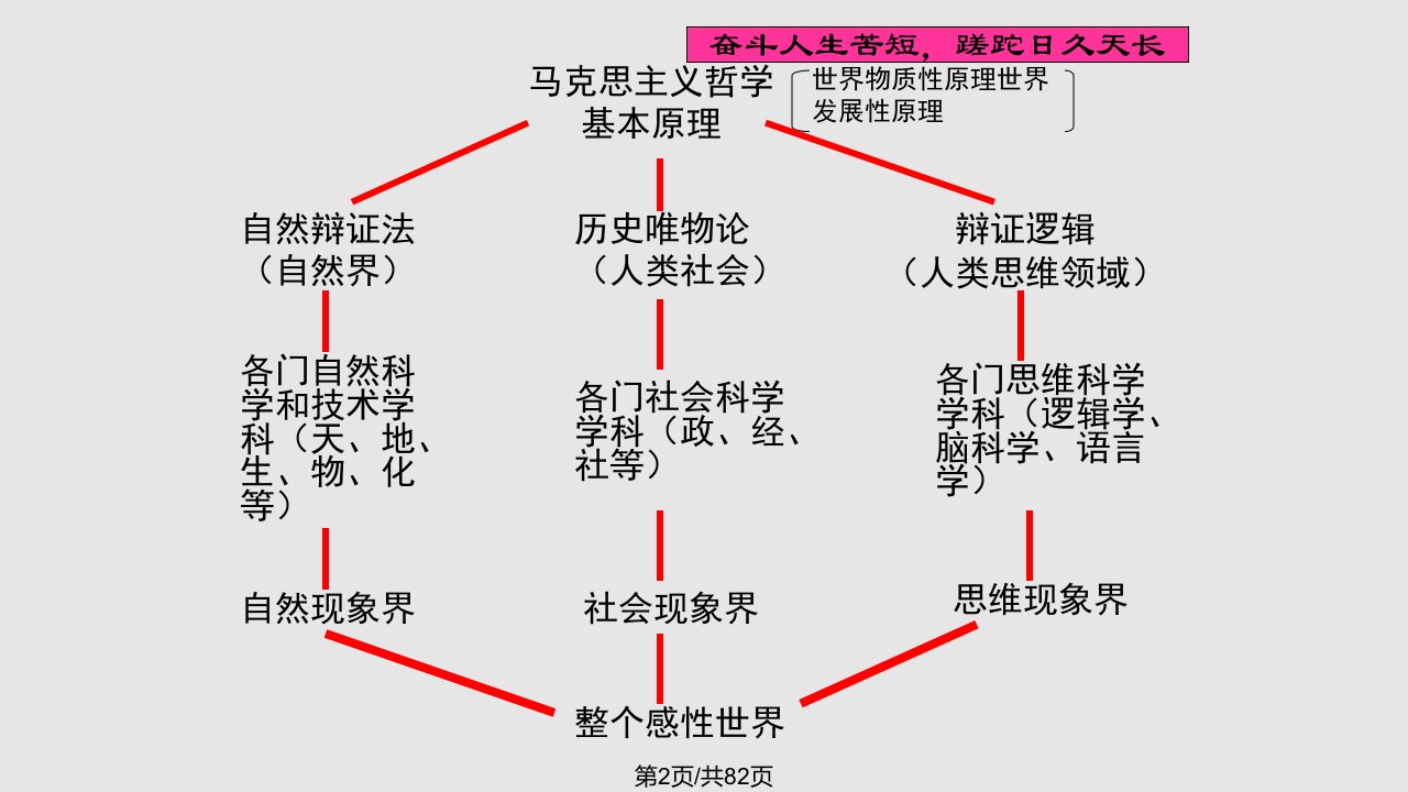 自然辩证法ppt学习