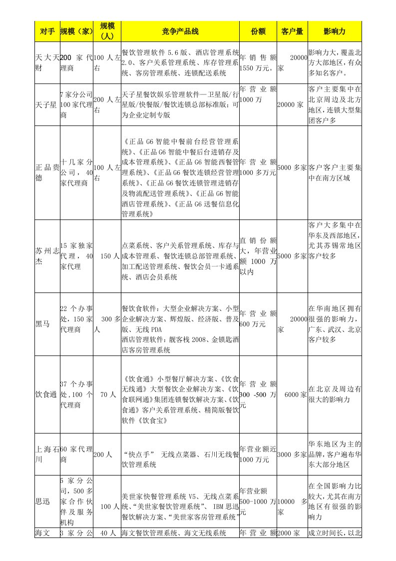 餐饮竞争对手SWOT分析