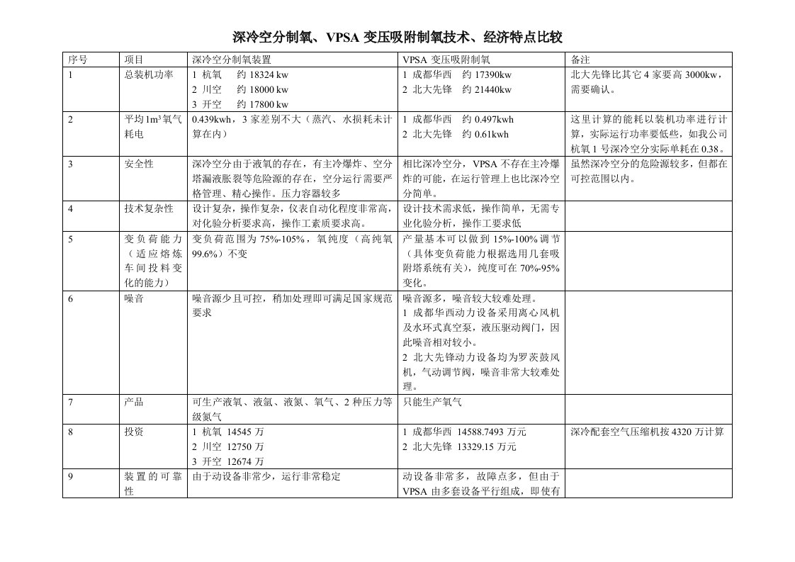 深冷空分制氧、VPSA变压吸附制氧技术、经济特点比较