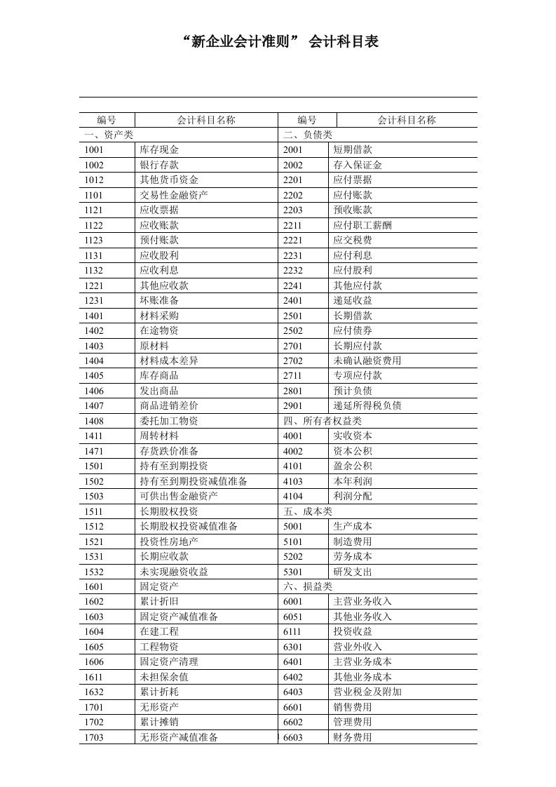 新企业会计准则会计科目表附会计科目表注解(精华版)