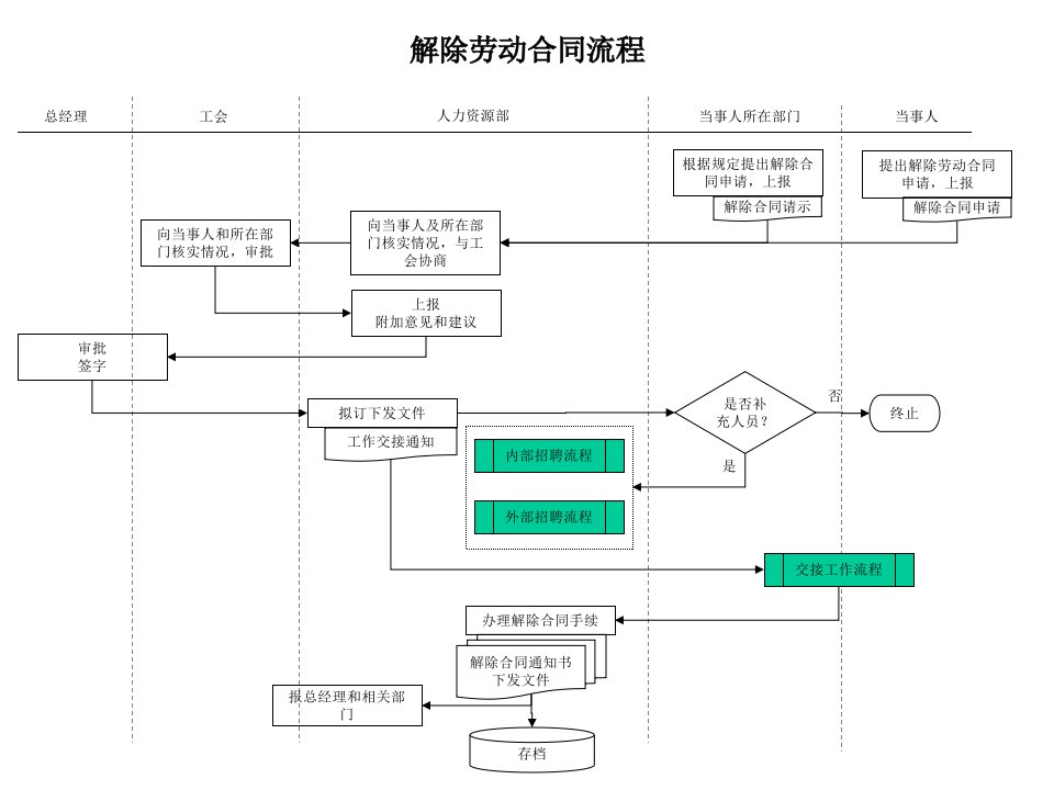 建筑行业-人力资源部-解除劳动合同流程