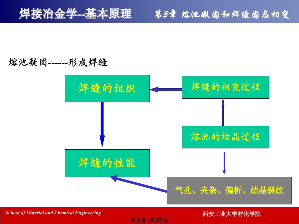 焊缝结晶及焊接组织西安工业大学