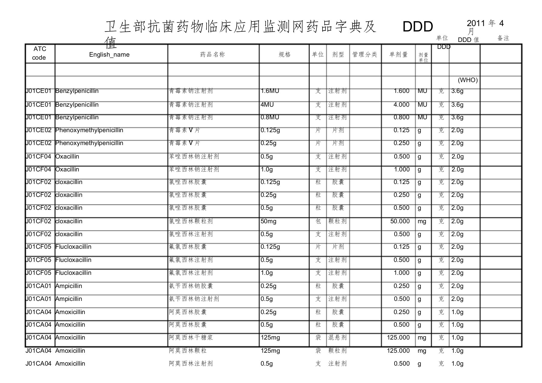 卫生部抗菌药物DDD值文件