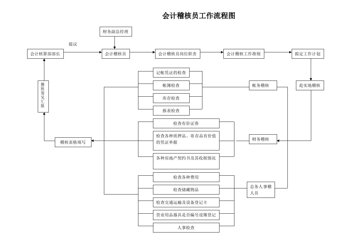 会计稽核员工作流程图(1)