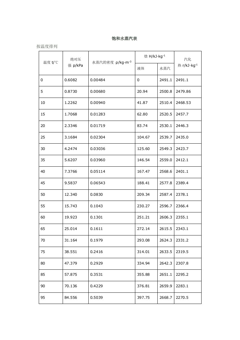 饱和水蒸气热物理性质表