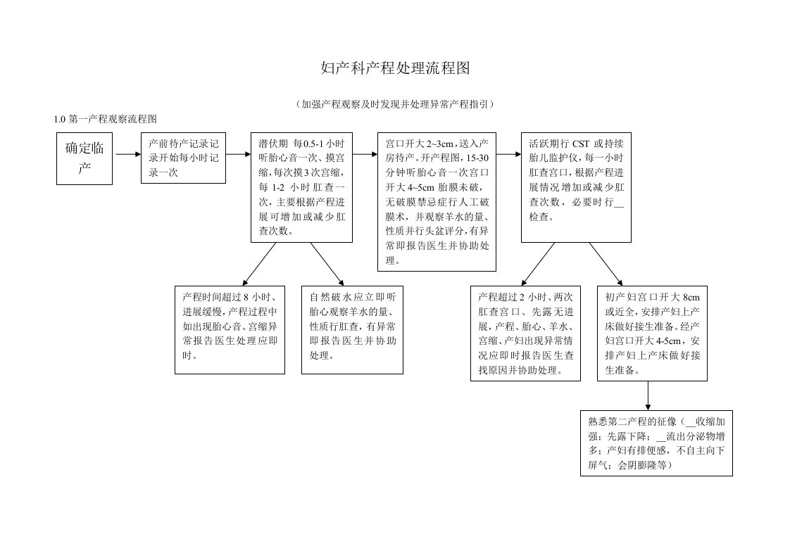 妇产科产程处理流程图