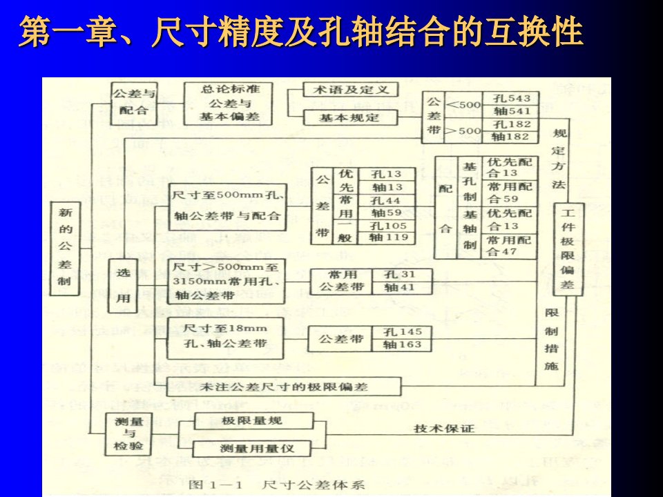 互换性与技术测量第一章