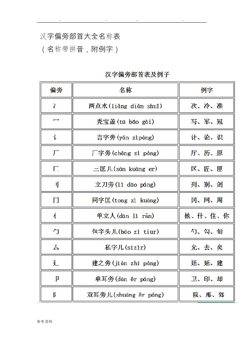 汉字偏旁部首大全名称表(名称带拼音,附例字)