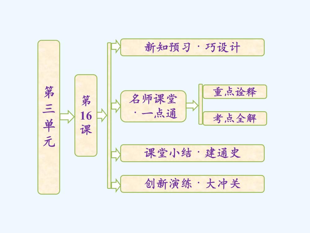 高中历史岳麓必修2课件：第三单元