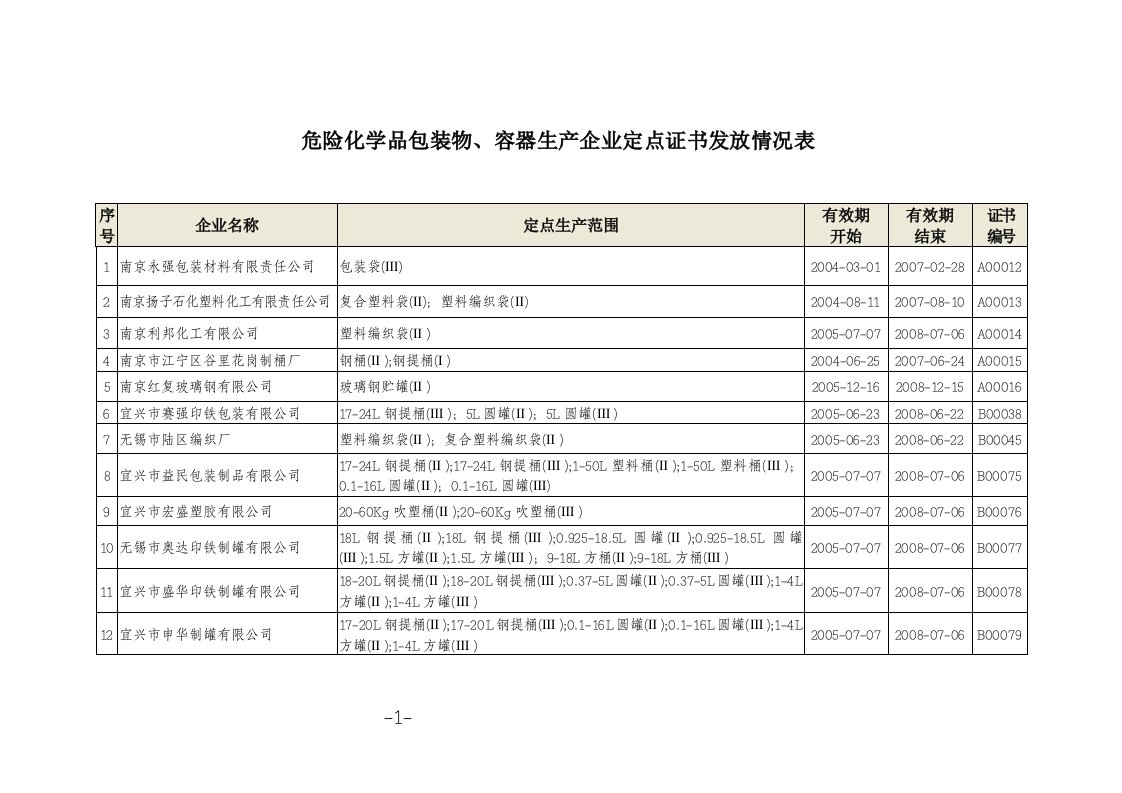 危险化学品包装物